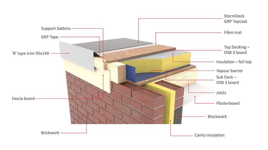 Flat Roof Insulation Scotland Cost And Grants 1784